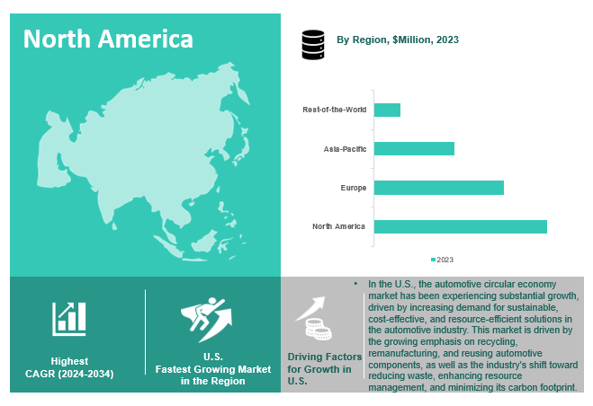 Automotive Circular Economy Market